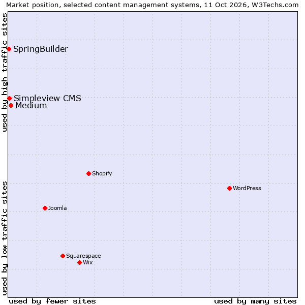 Market position of Medium vs. Simpleview CMS vs. SpringBuilder