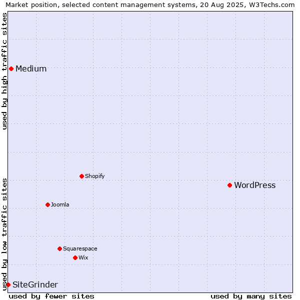 Market position of WordPress vs. Medium vs. SiteGrinder