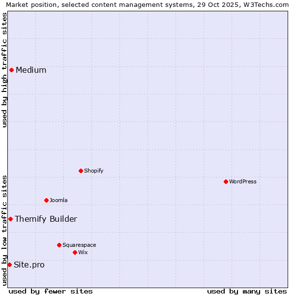 Market position of Medium vs. Themify Builder vs. Site.pro