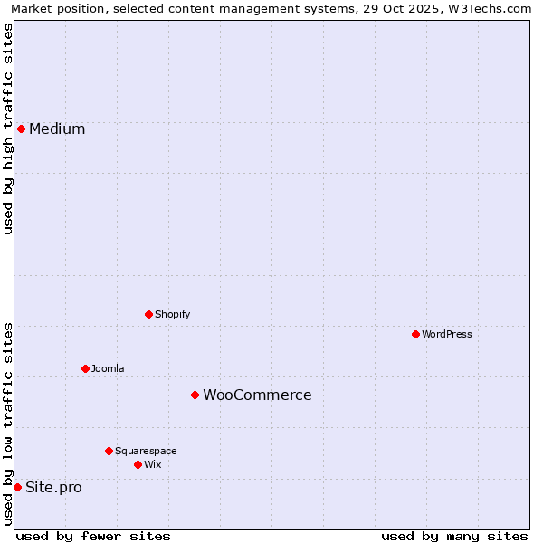 Market position of WooCommerce vs. Medium vs. Site.pro