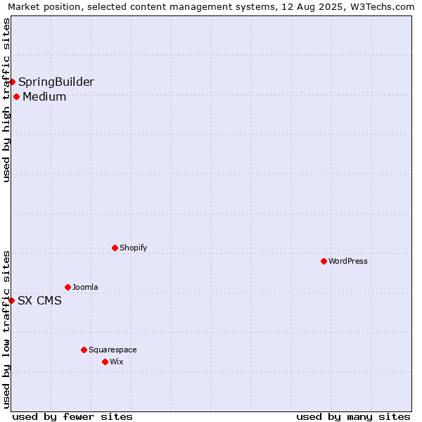 Market position of Medium vs. SpringBuilder vs. SX CMS