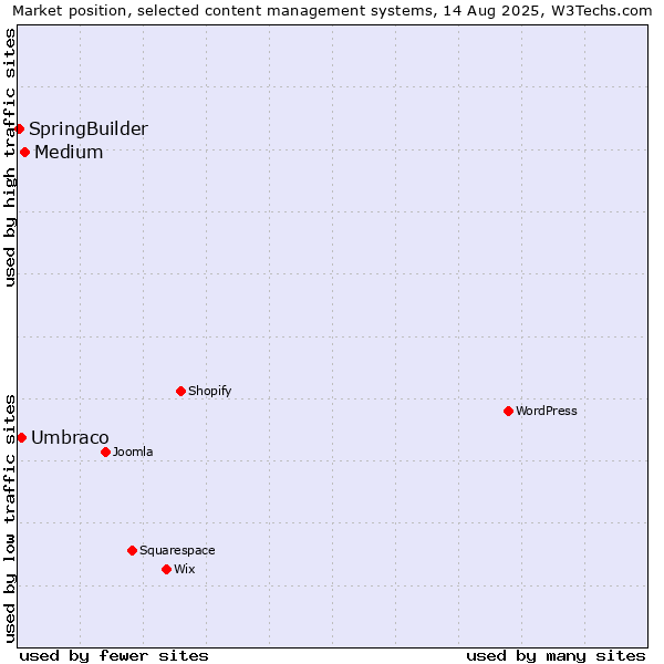 Market position of Medium vs. Umbraco vs. SpringBuilder