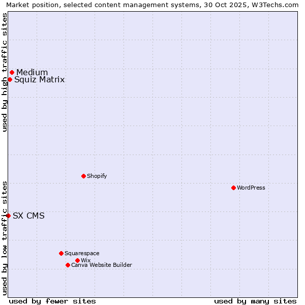 Market position of Medium vs. Squiz Matrix vs. SX CMS