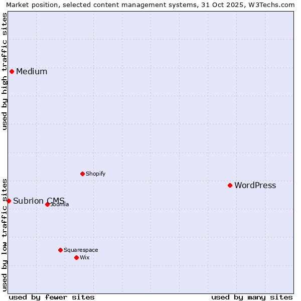 Market position of WordPress vs. Medium vs. Subrion CMS