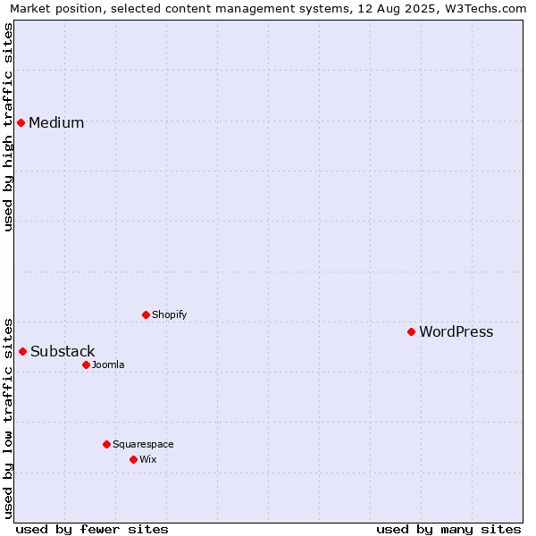Market position of WordPress vs. Substack vs. Medium