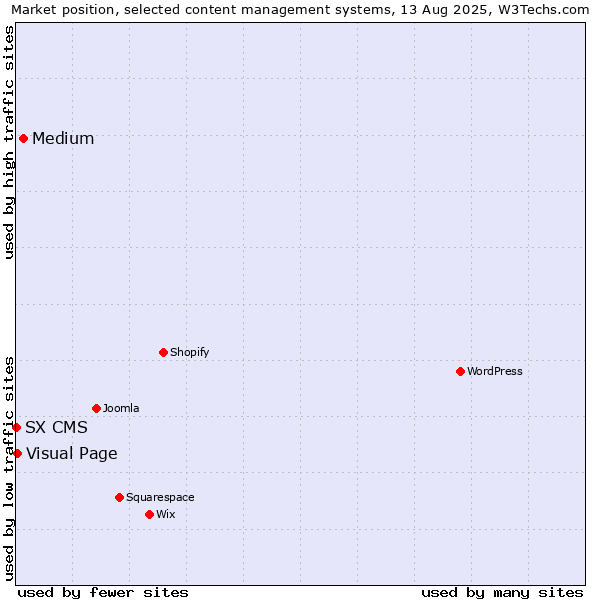 Market position of Medium vs. Visual Page vs. SX CMS