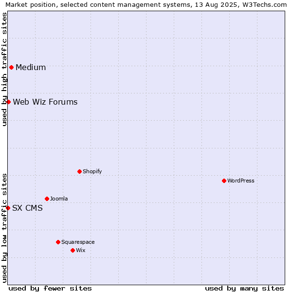Market position of Medium vs. Web Wiz Forums vs. SX CMS
