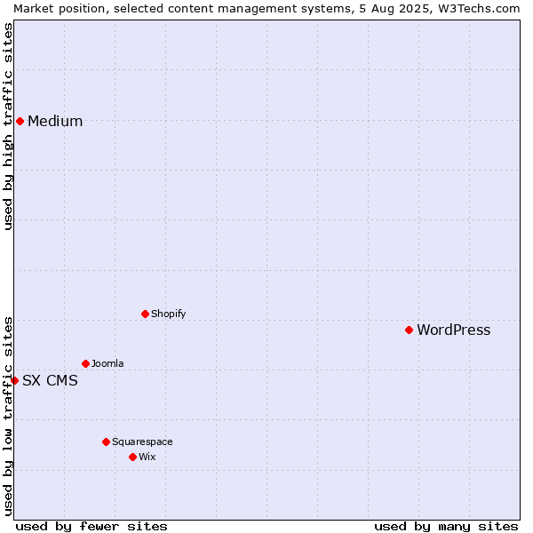 Market position of WordPress vs. Medium vs. SX CMS