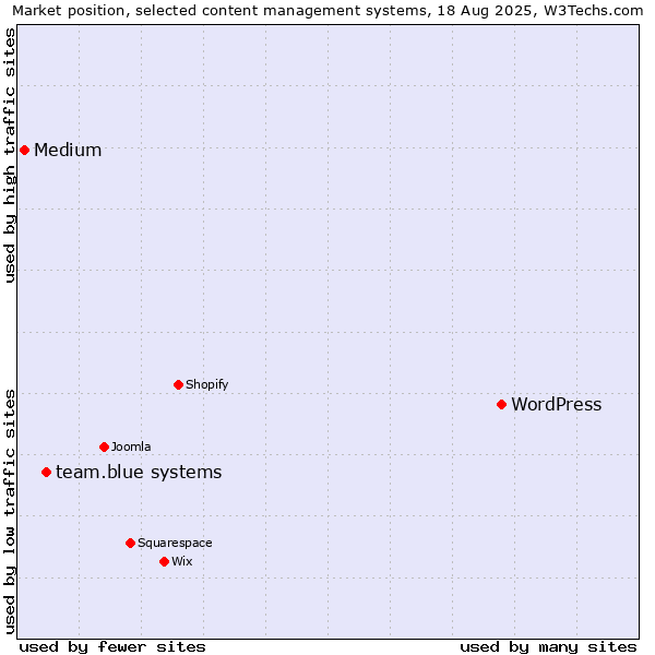 Market position of WordPress vs. team.blue systems vs. Medium