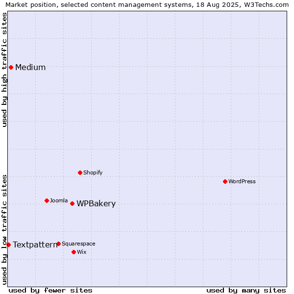 Market position of WPBakery vs. Medium vs. Textpattern
