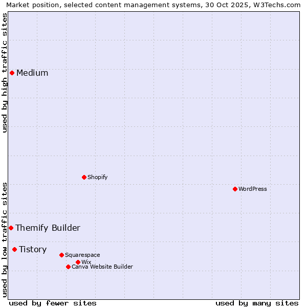 Market position of Tistory vs. Medium vs. Themify Builder
