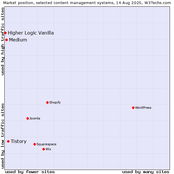 Market position of Tistory vs. Medium vs. Higher Logic Vanilla
