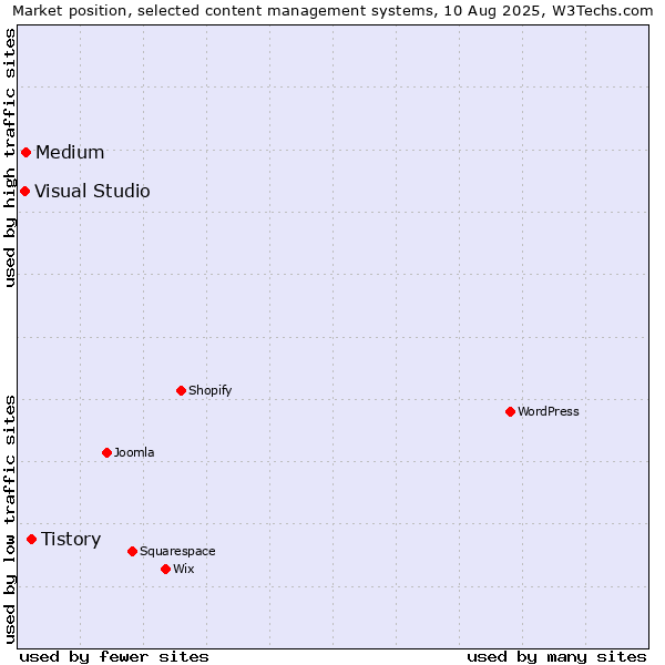 Market position of Tistory vs. Medium vs. Visual Studio