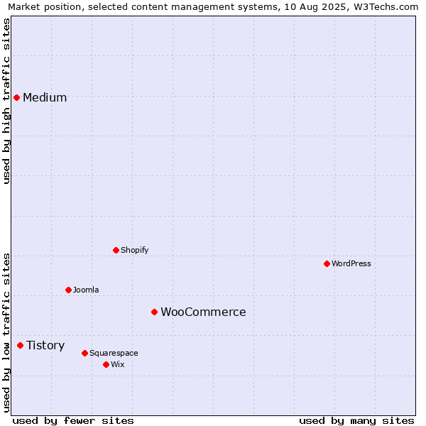 Market position of WooCommerce vs. Tistory vs. Medium