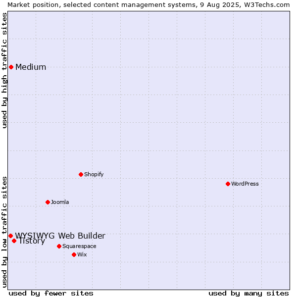 Market position of Tistory vs. Medium vs. WYSIWYG Web Builder