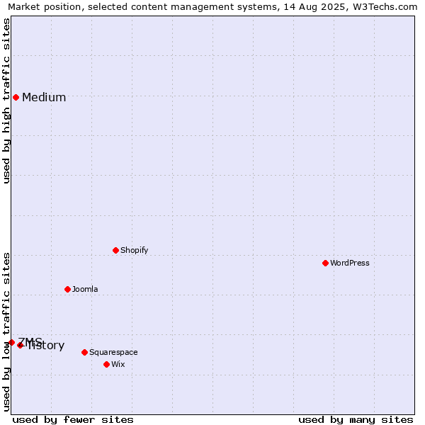 Market position of Tistory vs. Medium vs. ZMS