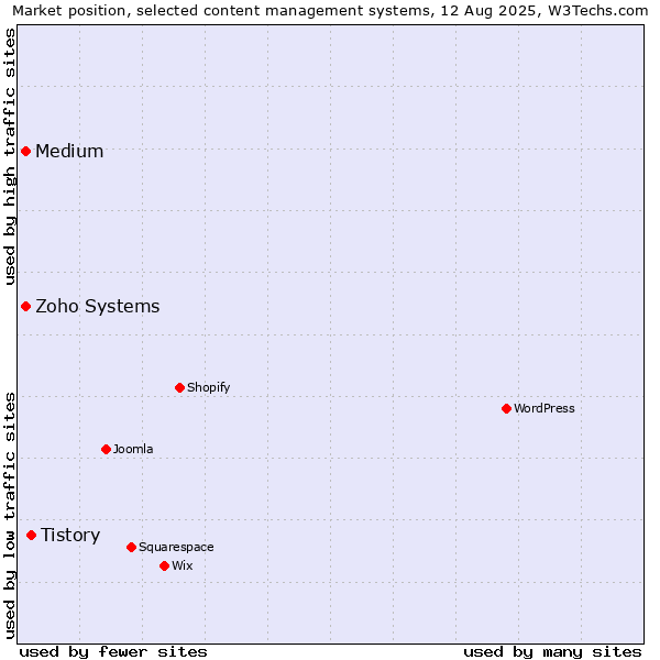 Market position of Tistory vs. Zoho Systems vs. Medium