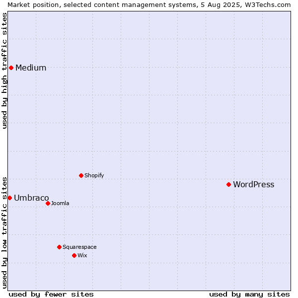 Market position of WordPress vs. Medium vs. Umbraco