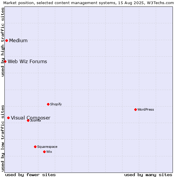 Market position of Visual Composer vs. Medium vs. Web Wiz Forums
