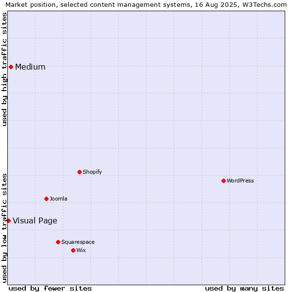 Market position of Medium vs. Visual Page