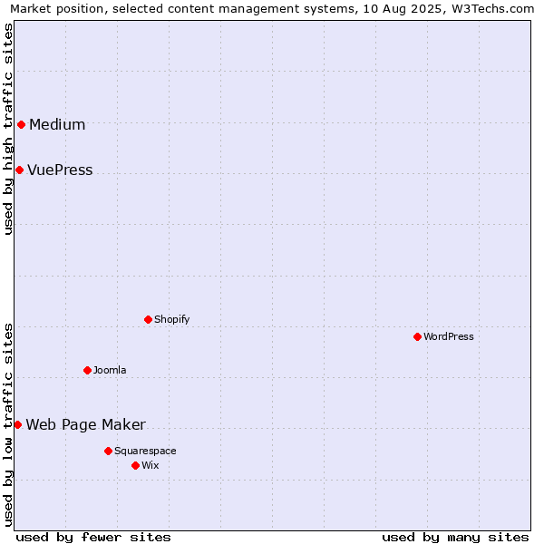 Market position of Medium vs. VuePress vs. Web Page Maker