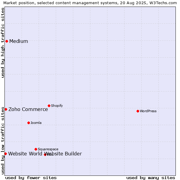 Market position of Medium vs. Zoho Commerce vs. Website World Website Builder