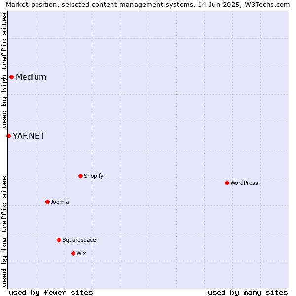Market position of Medium vs. YAF.NET
