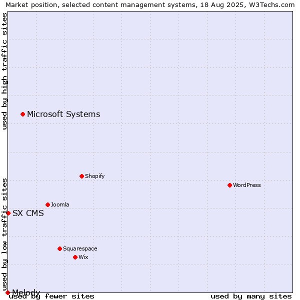 Market position of Microsoft Systems vs. SX CMS vs. Melody