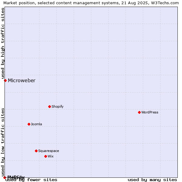 Market position of Microweber vs. PHPFox vs. Melody
