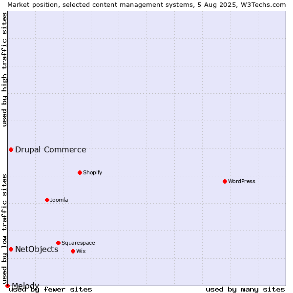 Market position of Drupal Commerce vs. NetObjects vs. Melody