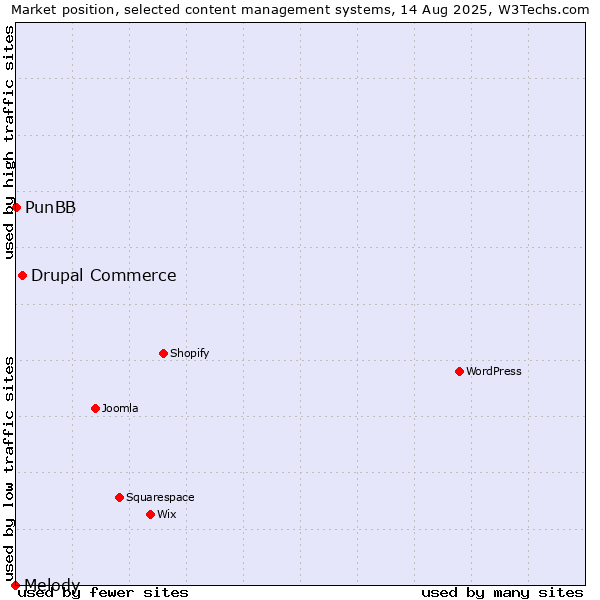 Market position of Drupal Commerce vs. PunBB vs. Melody
