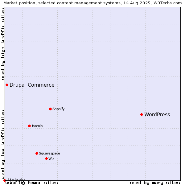 Market position of WordPress vs. Drupal Commerce vs. Melody