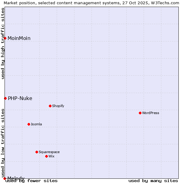 Market position of PHP-Nuke vs. MoinMoin vs. Melody