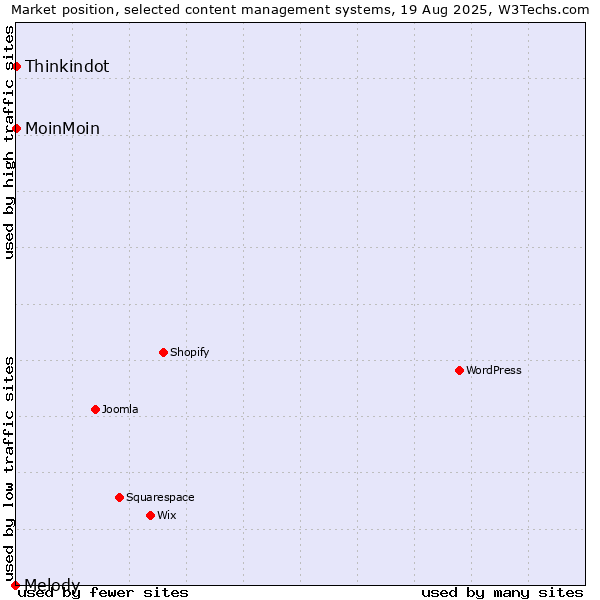 Market position of MoinMoin vs. Thinkindot vs. Melody