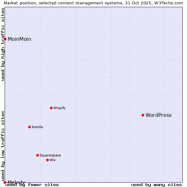 Market position of WordPress vs. MoinMoin vs. Melody