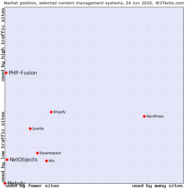 Market position of NetObjects vs. PHP-Fusion vs. Melody
