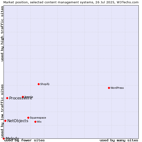 Market position of ProcessWire vs. NetObjects vs. Melody