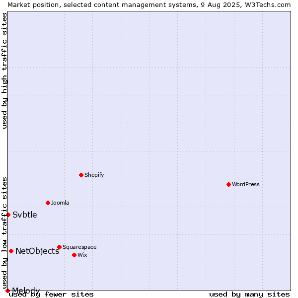 Market position of NetObjects vs. Svbtle vs. Melody