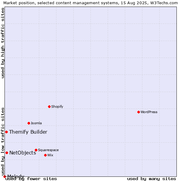Market position of NetObjects vs. Themify Builder vs. Melody