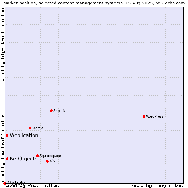 Market position of Weblication vs. NetObjects vs. Melody