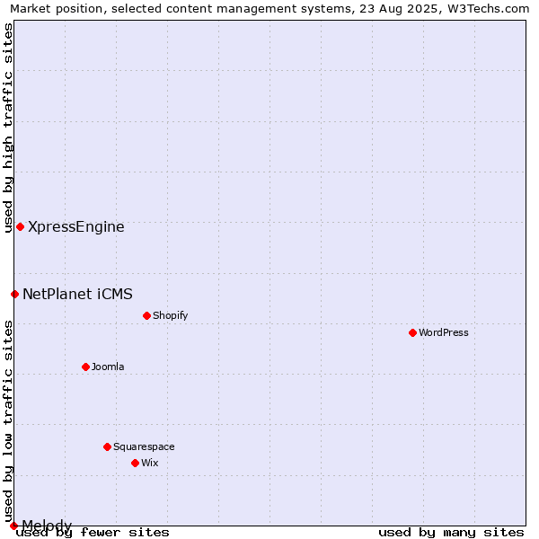Market position of XpressEngine vs. NetPlanet iCMS vs. Melody