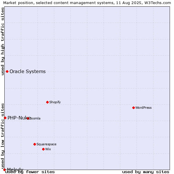Market position of Oracle Systems vs. PHP-Nuke vs. Melody