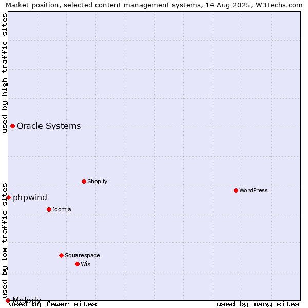 Market position of Oracle Systems vs. phpwind vs. Melody