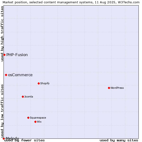 Market position of osCommerce vs. PHP-Fusion vs. Melody