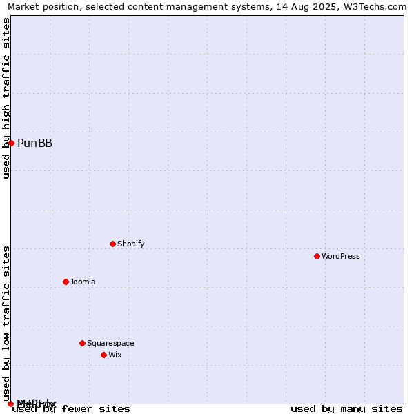 Market position of PunBB vs. PHPFox vs. Melody