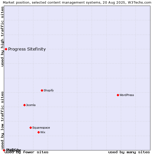Market position of Progress Sitefinity vs. PHPFox vs. Melody