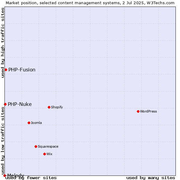 Market position of PHP-Fusion vs. PHP-Nuke vs. Melody
