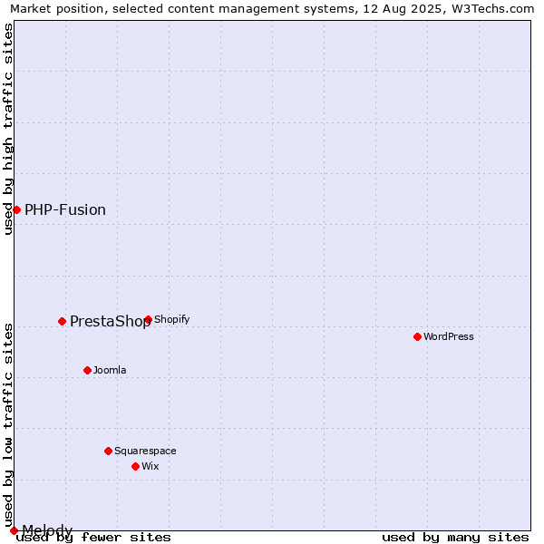 Market position of PrestaShop vs. PHP-Fusion vs. Melody