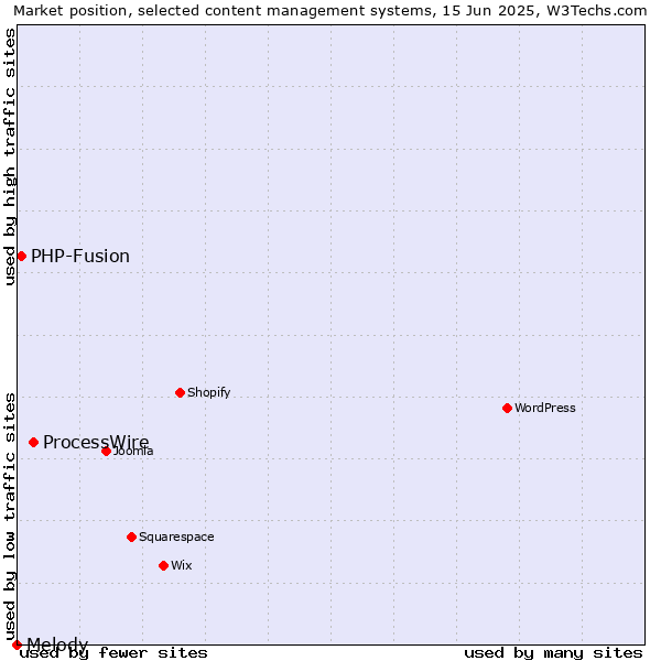 Market position of ProcessWire vs. PHP-Fusion vs. Melody