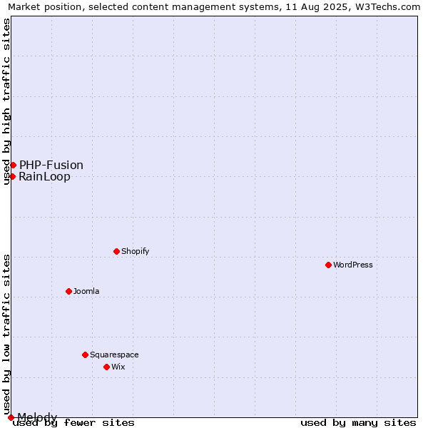 Market position of PHP-Fusion vs. RainLoop vs. Melody